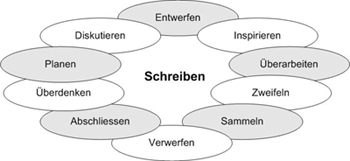 schreibprozess_nach_braeuer_1998_s20.jpg