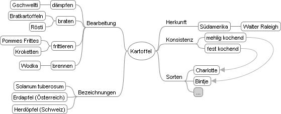 Mindmap Mit Freemind